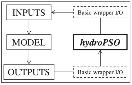 Interaction between hydroPSO and the model code to be calibrated.