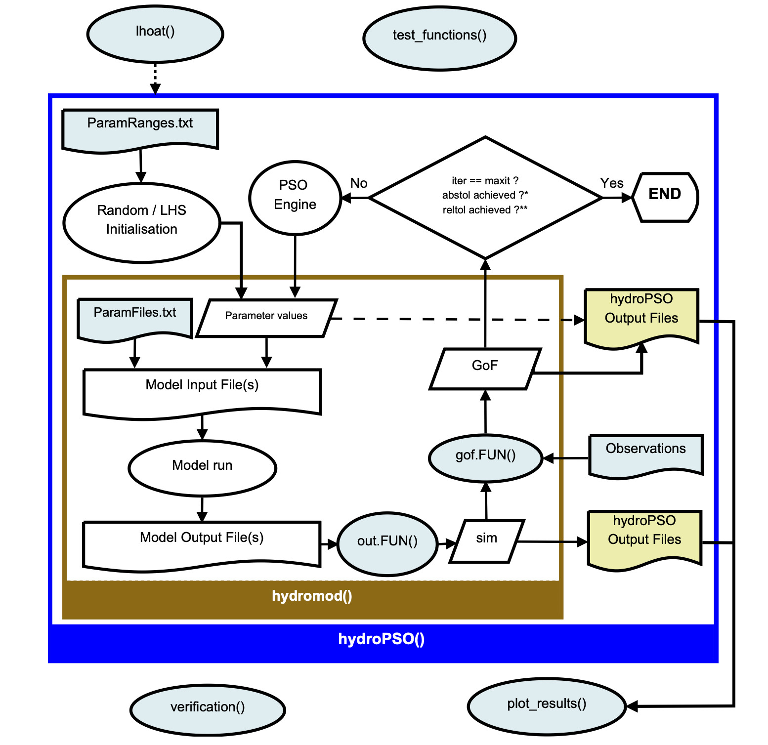 hydroPSO functions
