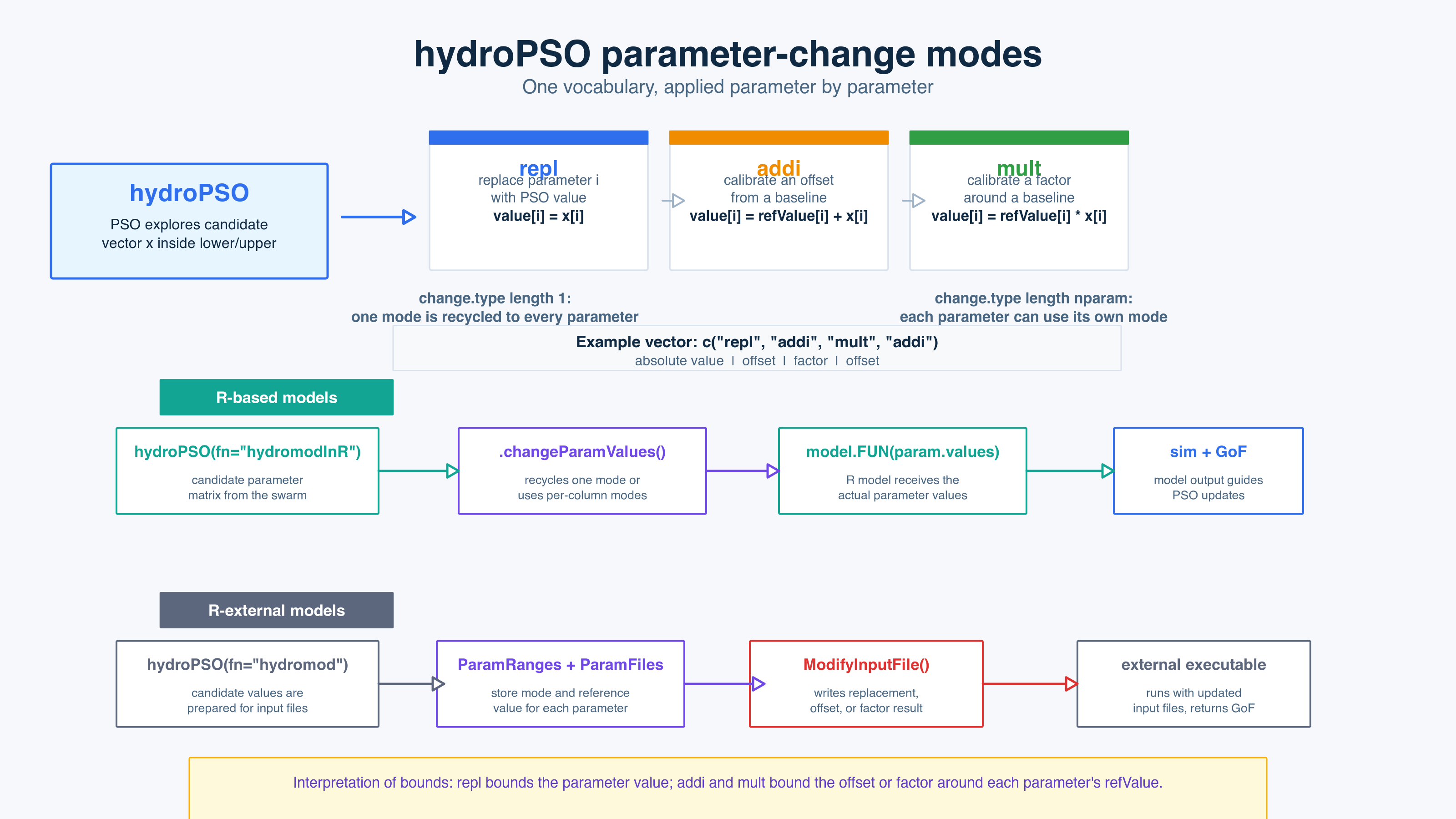 Three parameter-change modes in hydroPSO