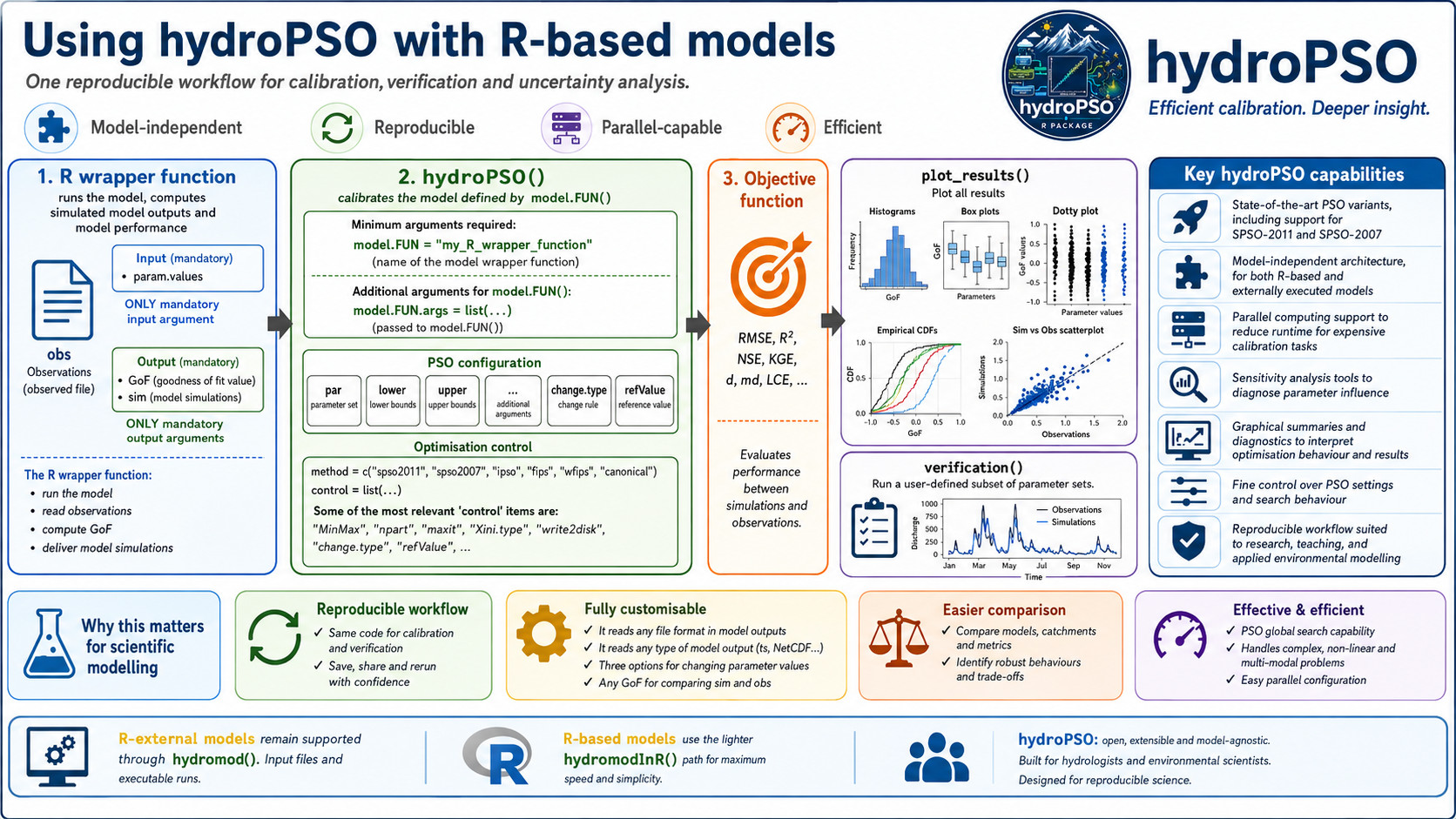 Workflow for calibrating R-based hydrological models with hydroPSO