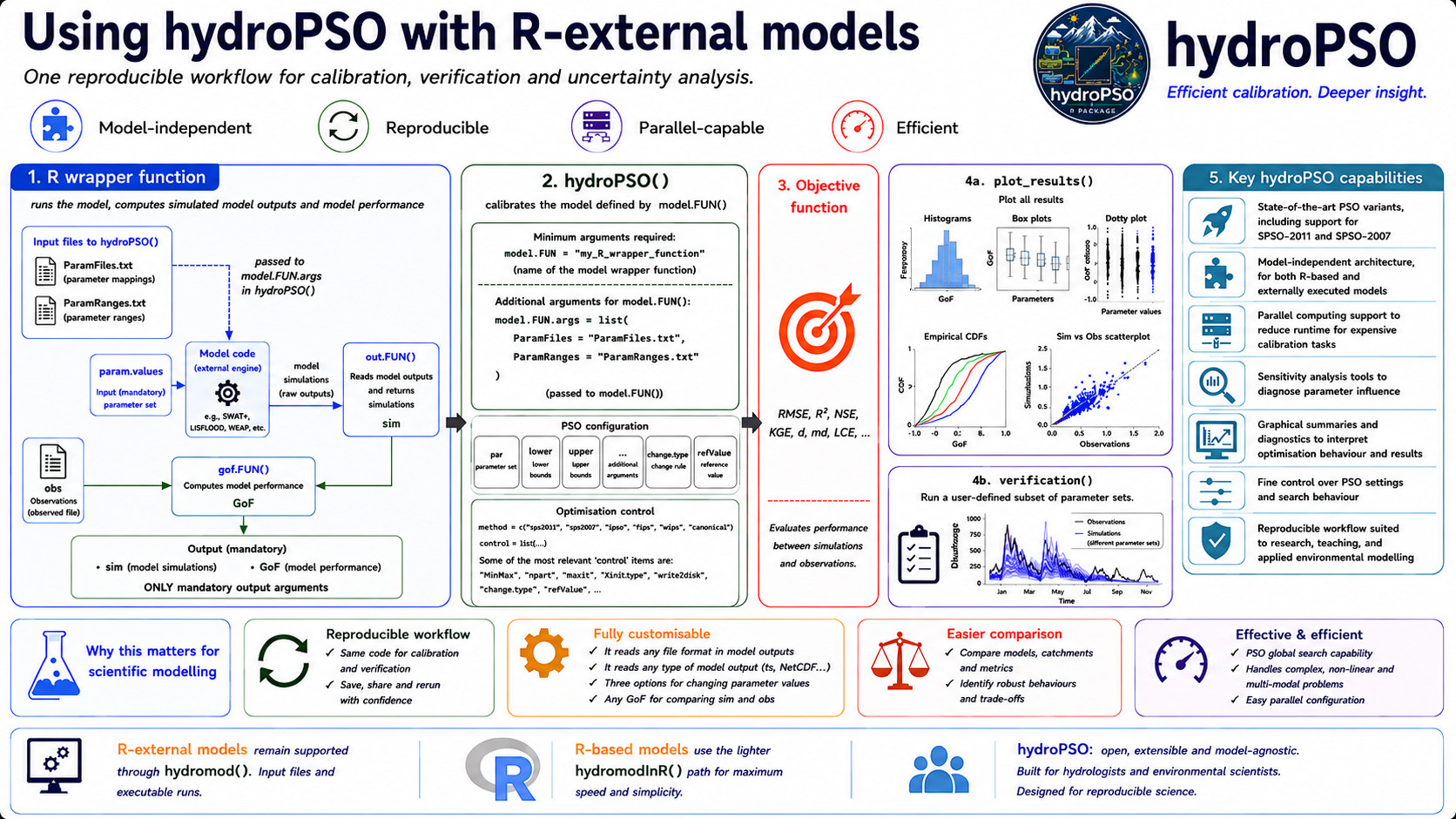 Workflow for calibrating R-external environmental models with hydroPSO
