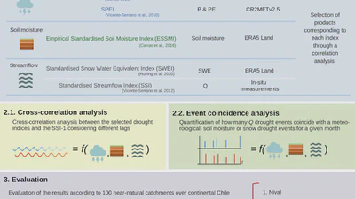 Article on hydrological drought monitoring published in HESS featured image