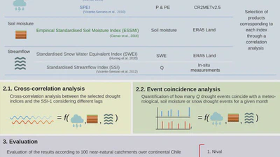 Article on hydrological drought monitoring published in HESS featured image