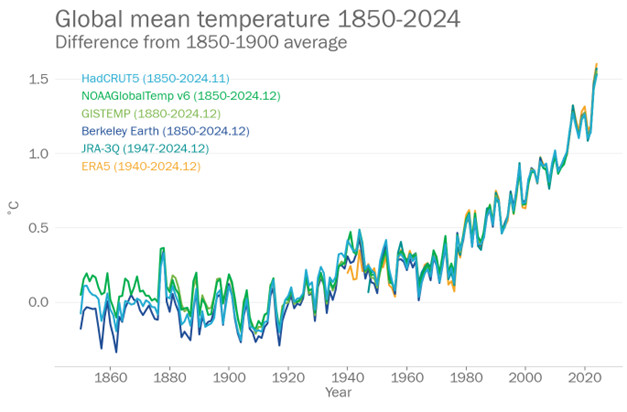 Global heating is a cold, hard fact