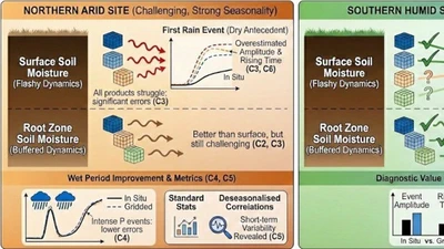 Article on the evaluation of gridded soil moisture products published in HESS featured image