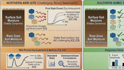 Article on the evaluation of gridded soil moisture products published in HESS featured image