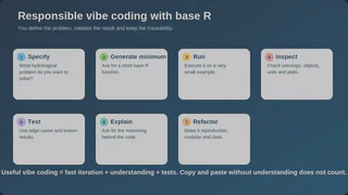 Responsible vibe coding loop