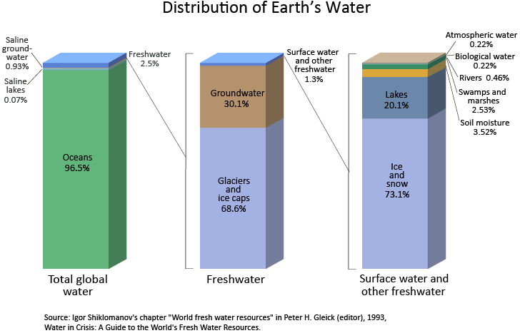 ../_images/ch02-Distribution_of_Water_on_Earth_transparent.png