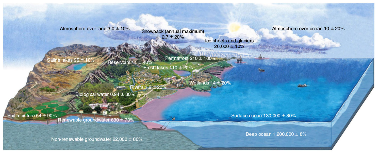 ../_images/ch02-Water_cycle_in_the_Antropocene.jpg