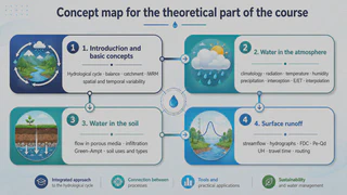 Concept map for the theoretical part of IIO422