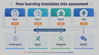 How learning is translated into assessment