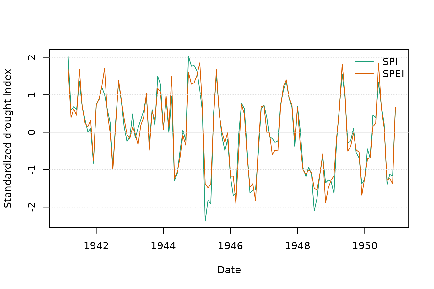 Figure 1. Example three-month SPI and SPEI series.