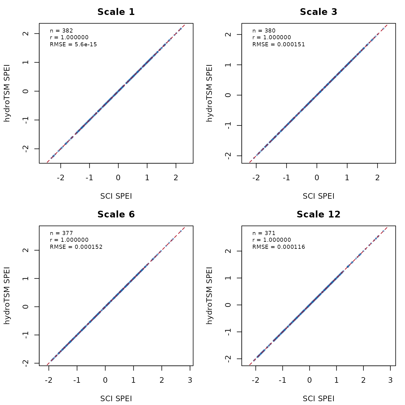 Figure 3. SPEI: hydroTSM maximum likelihood versus SCI maximum likelihood.