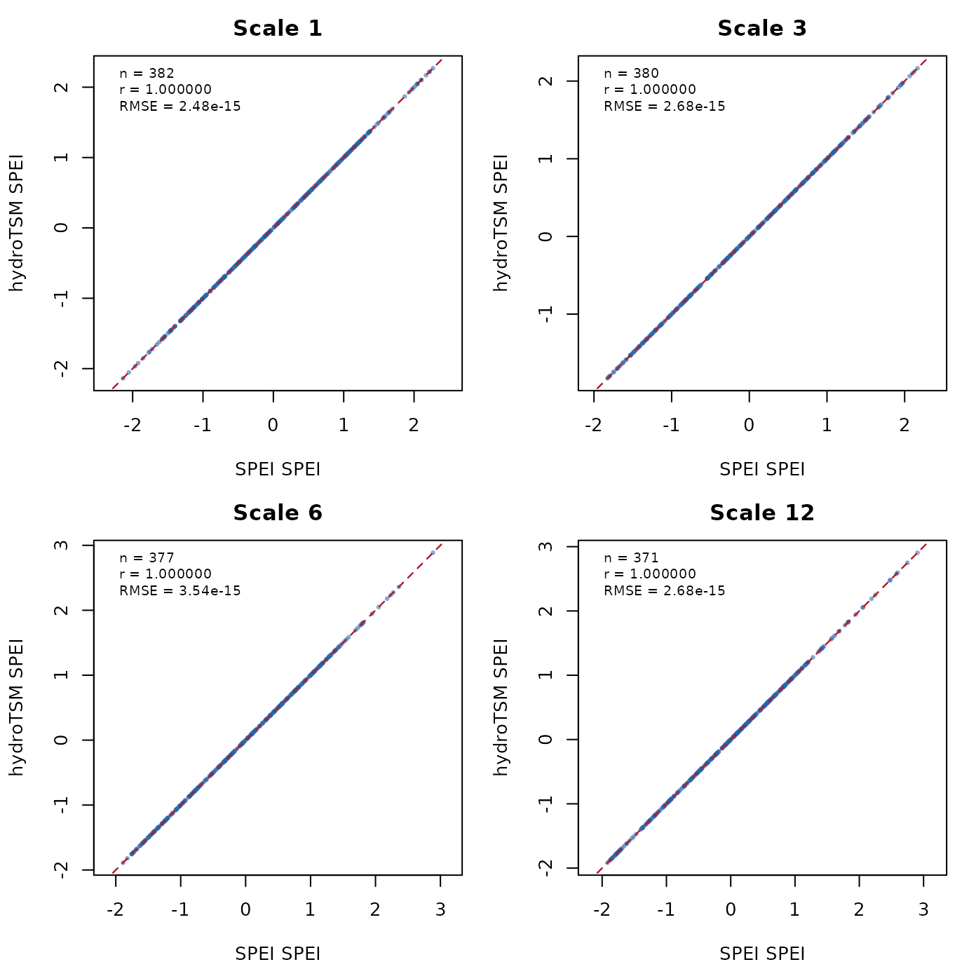 Figure 5. SPEI: hydroTSM unbiased PWM versus the SPEI package.