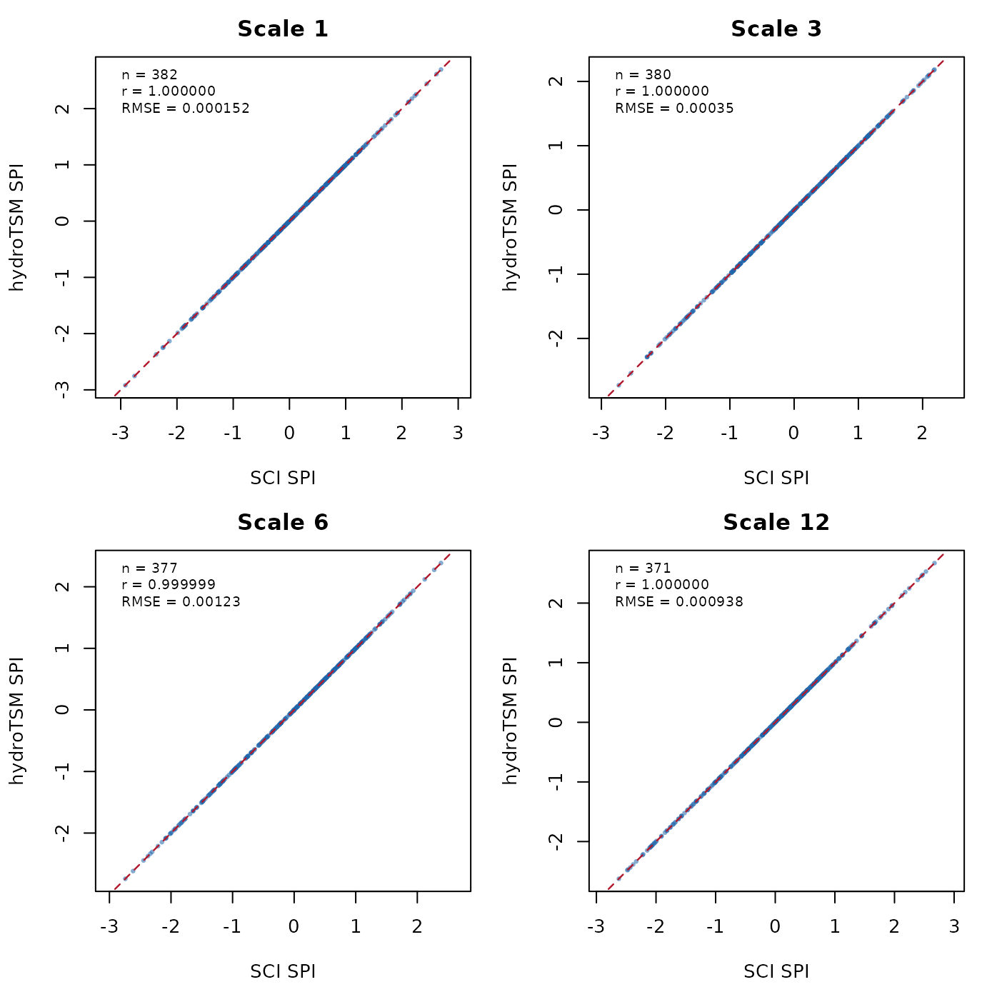 Figure 2. SPI: hydroTSM maximum likelihood versus SCI maximum likelihood.