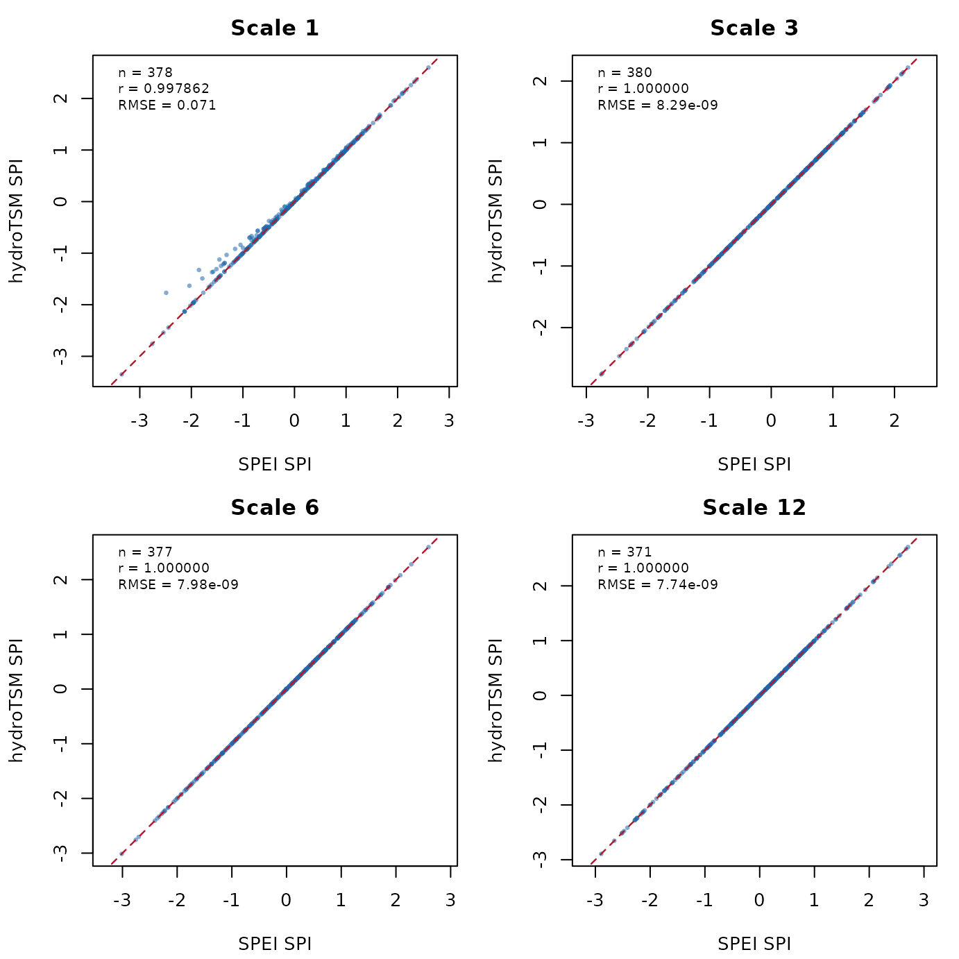 Figure 4. SPI: hydroTSM unbiased PWM versus the SPEI package. The scale-1 panel has different zero treatment.